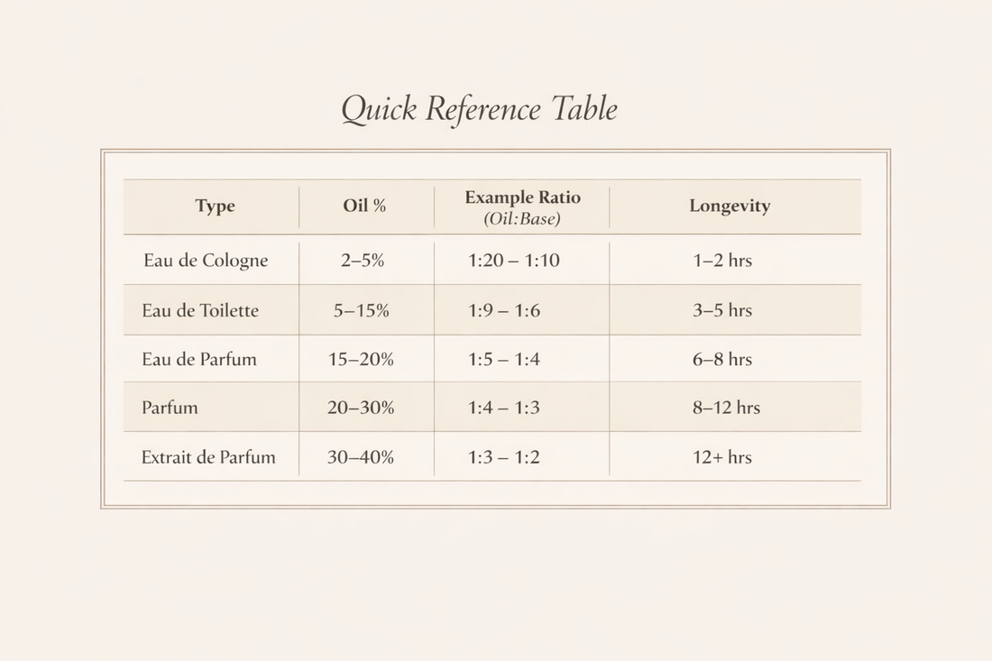 Perfume Mixing Ratios Explained: From Cologne to Extrait de Parfum